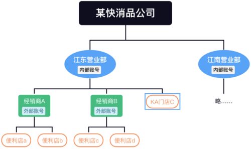 saas產(chǎn)品設(shè)計(jì),從0到1案例實(shí)操