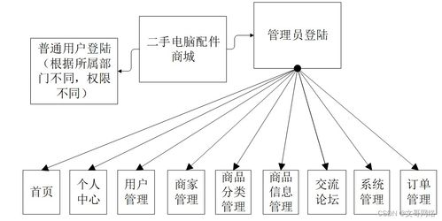 springboot二手電腦配件商城設(shè)計(jì)與實(shí)現(xiàn)2i693 了解畢業(yè)設(shè)計(jì)的關(guān)鍵考慮因素
