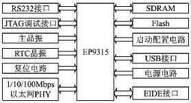 采用ep9315芯片的的網(wǎng)絡(luò)存儲(chǔ)na 嵌入式設(shè)計(jì)應(yīng)用