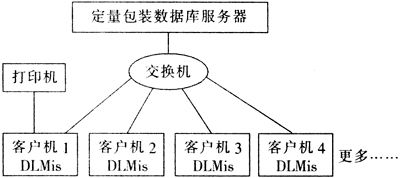 定量包裝商品檢驗(yàn)計(jì)算機(jī)管理系統(tǒng)的設(shè)計(jì)開(kāi)發(fā)與應(yīng)用