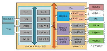一種用于定位導(dǎo)航授時(shí)微終端的soc系統(tǒng)的設(shè)計(jì)與實(shí)現(xiàn)